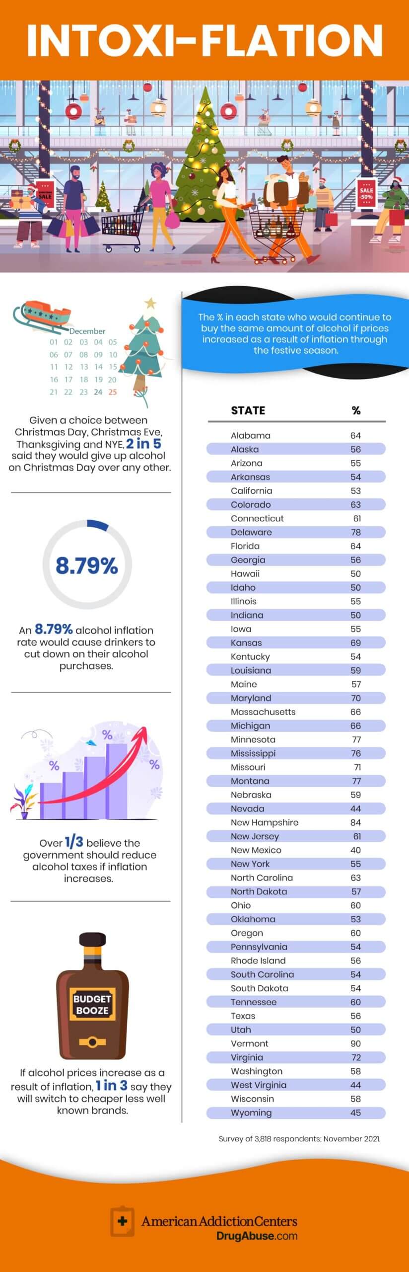 Intoxiflation: Over half of drinkers will continue buying the same levels of alcohol through the festive season, despite inflation costs, study finds.